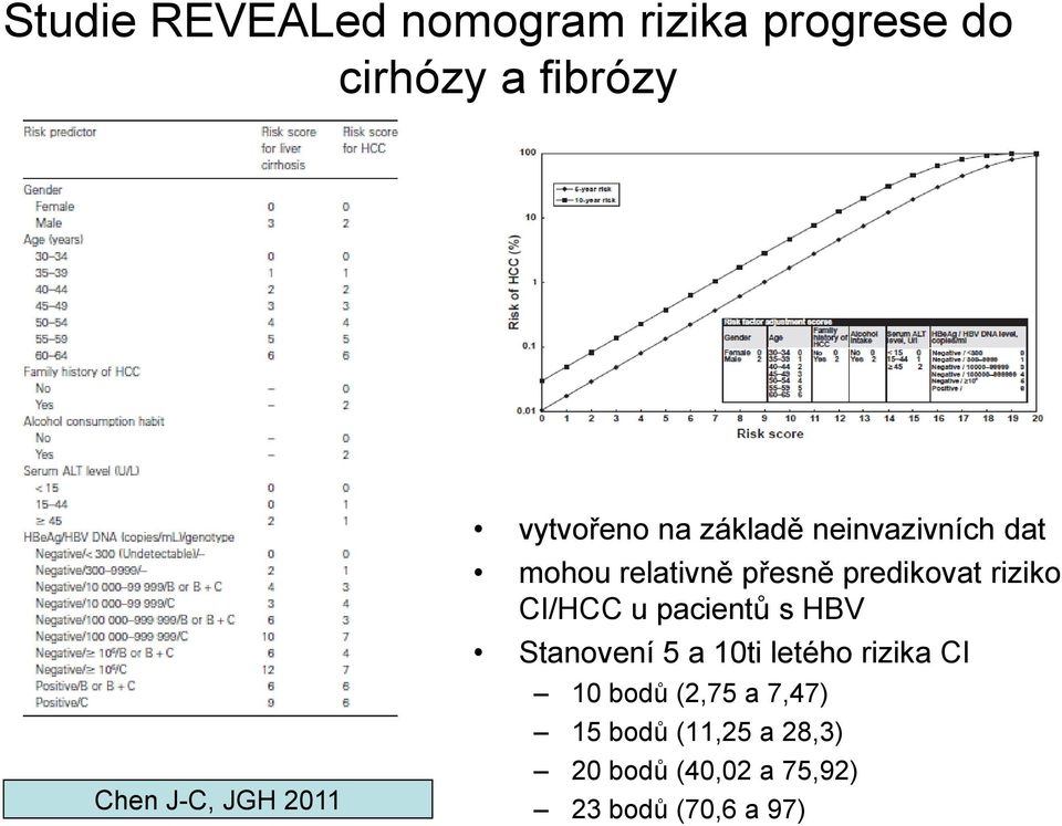 riziko CI/HCC u pacientů s HBV Stanovení 5 a 10ti letého rizika CI 10 bodů