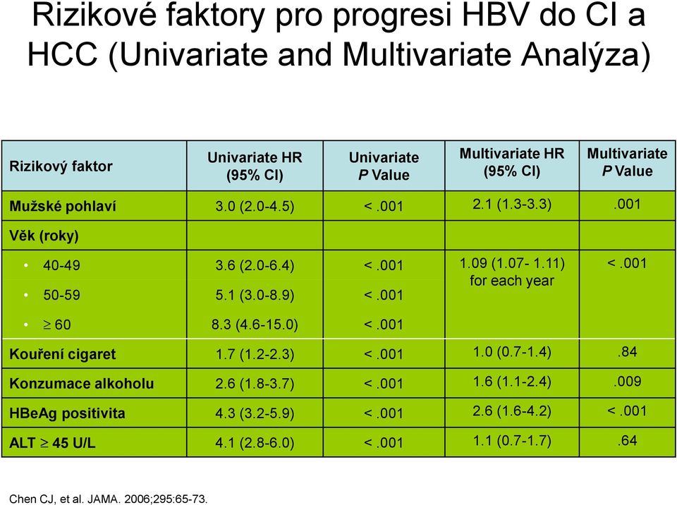 11) for each year 50-59 5.1 (3.0-8.9) <.001 <.001 60 8.3 (4.6-15.0) <.001 Kouření cigaret 1.7 (1.2-2.3) <.001 1.0 (0.7-1.4).84 Konzumace alkoholu 2.6 (1.