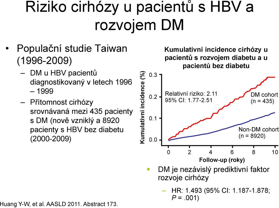 0 Kumulativní incidence cirhózy u pacientů s rozvojem diabetu a u pacientů bez diabetu Relativní riziko: 2.11 95% CI: 1.77-2.