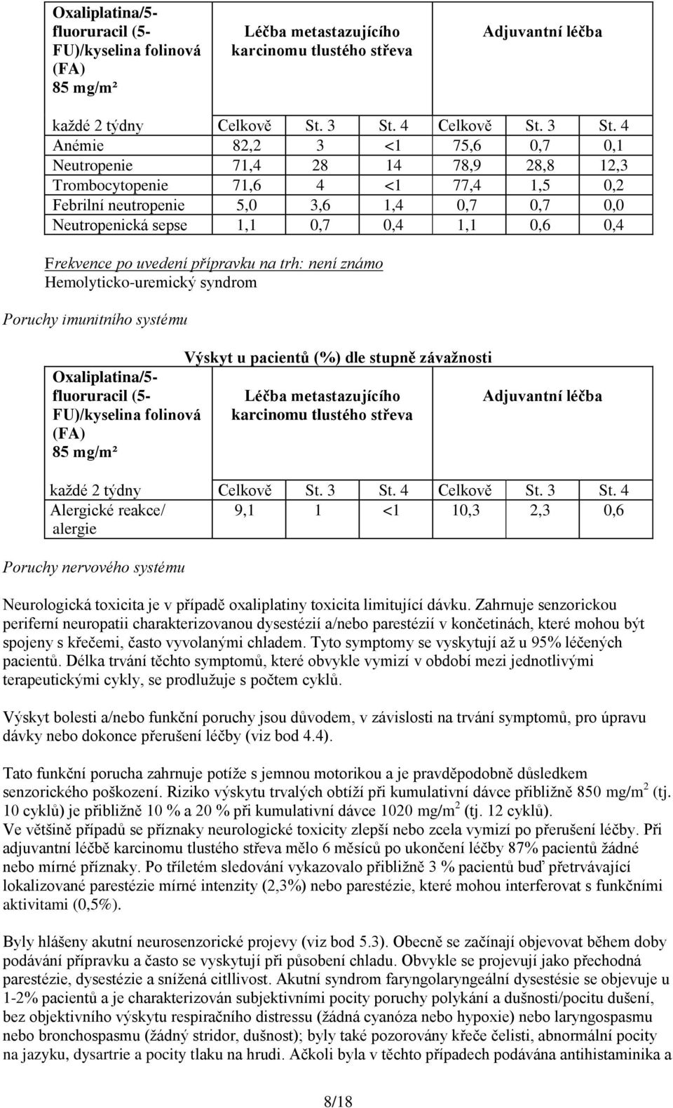 4 Anémie 82,2 3 <1 75,6 0,7 0,1 Neutropenie 71,4 28 14 78,9 28,8 12,3 Trombocytopenie 71,6 4 <1 77,4 1,5 0,2 Febrilní neutropenie 5,0 3,6 1,4 0,7 0,7 0,0 Neutropenická sepse 1,1 0,7 0,4 1,1 0,6 0,4