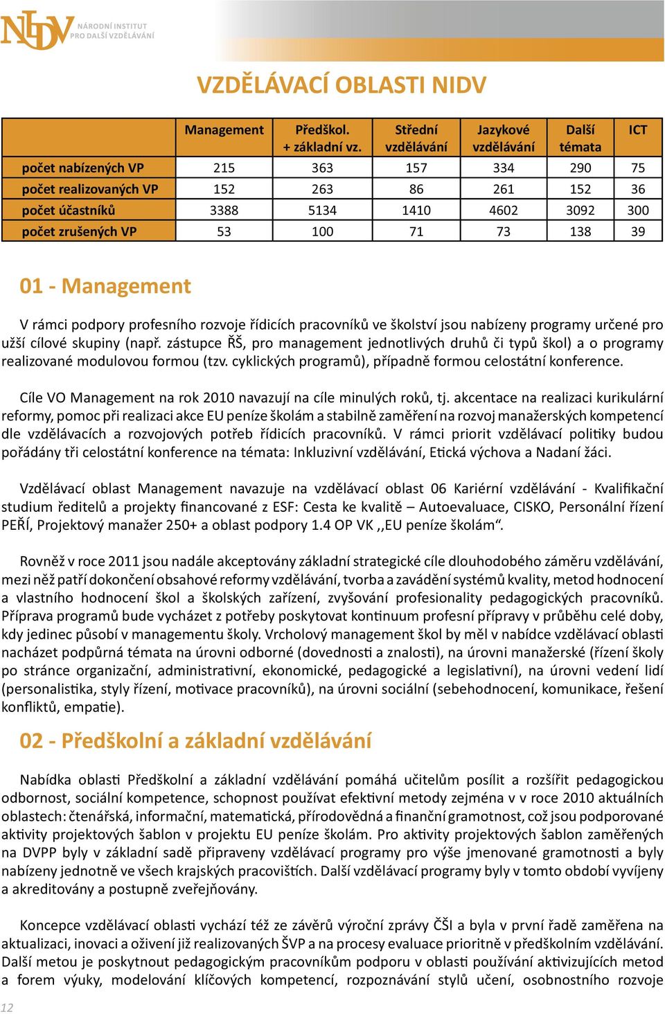 zrušených VP 53 100 71 73 138 39 ICT 12 01 - Management V rámci podpory profesního rozvoje řídicích pracovníků ve školství jsou nabízeny programy určené pro užší cílové skupiny (např.