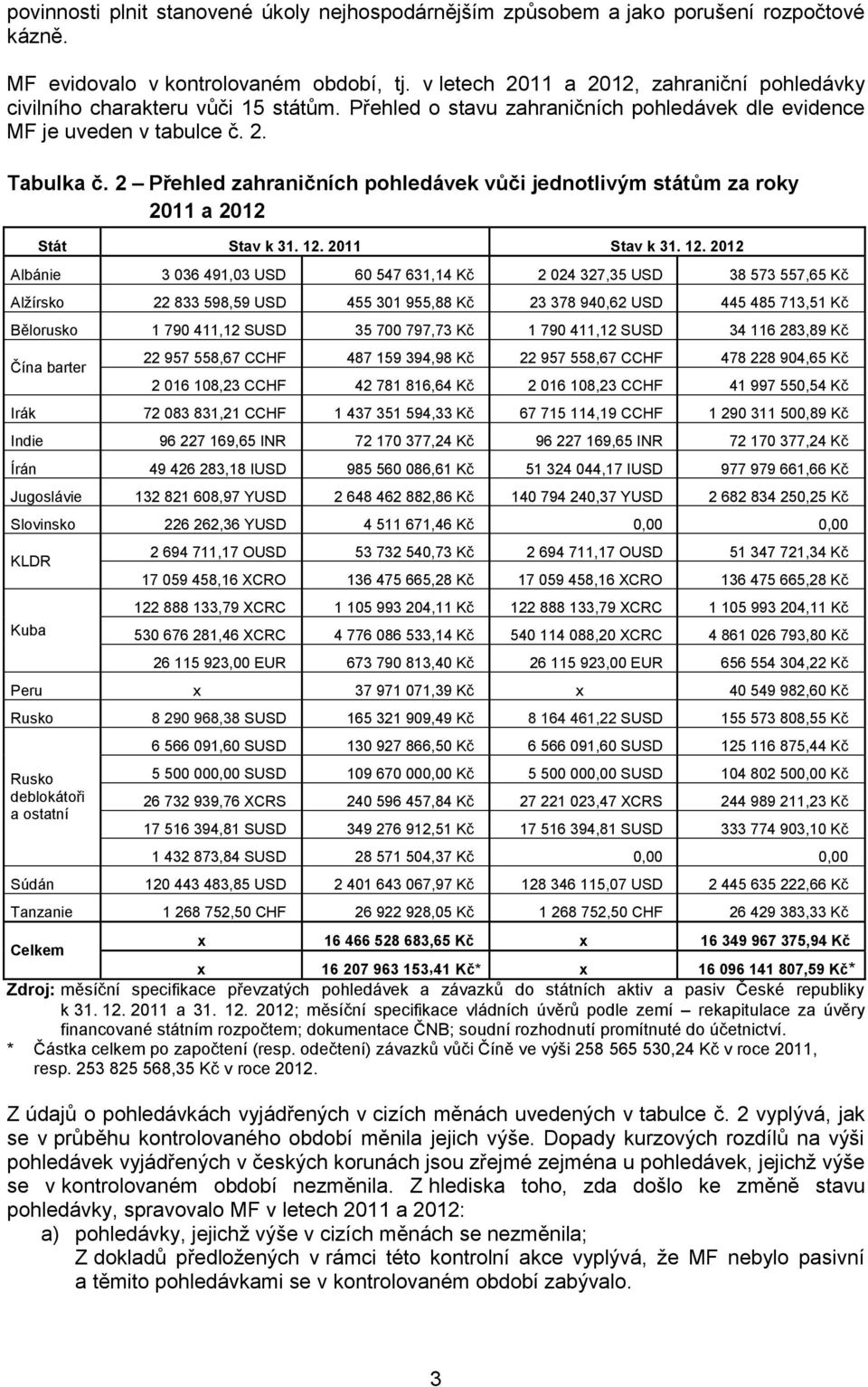 2 Přehled zahraničních pohledávek vůči jednotlivým státům za roky 2011 a 2012 Stát Stav k 31. 12.