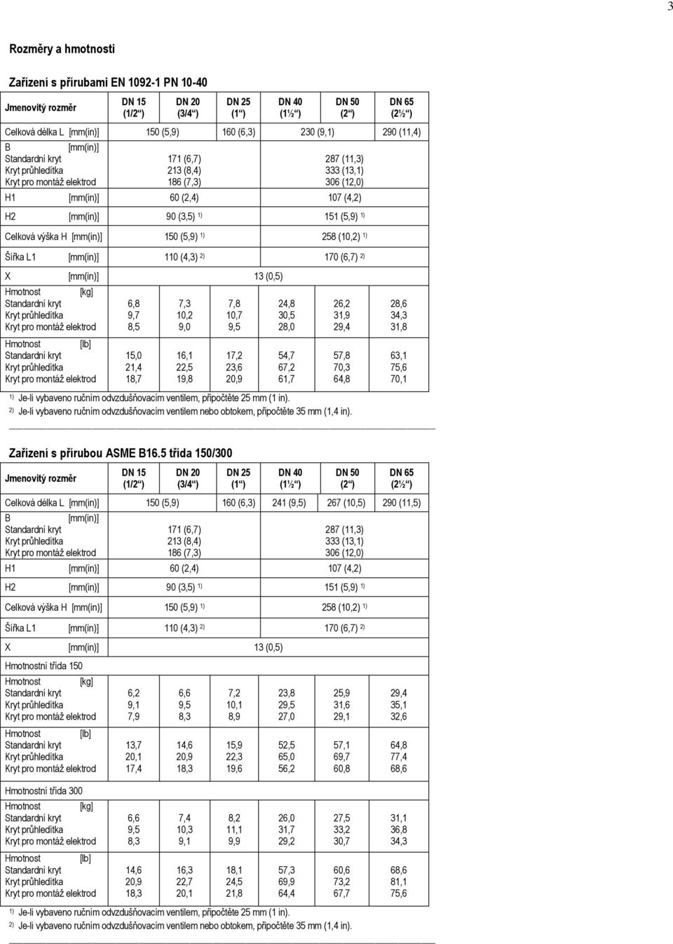 5 třída 150/300 7,8 10,7 9,5 17,2 23,6 20,9 24,8 30,5 28,0 54,7 67,2 61,7 26,2 31,9 29,4 57,8 70,3 64,8 28,6 34,3 31,8 63,1 75,6 70,1 DN 65 (2½ ) Celková délka L 150 (5,9) 160 (6,3) 241 (9,5) 267