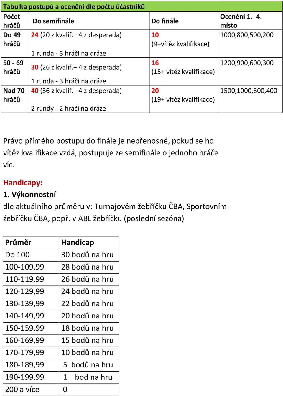 místo 1000,800,500,200 1200,900,600,300 1500,1000,800,400 Právo přímého postupu do finále je nepřenosné, pokud se ho vítěz kvalifikace vzdá, postupuje ze semifinále o jednoho hráče víc. Handicapy: 1.