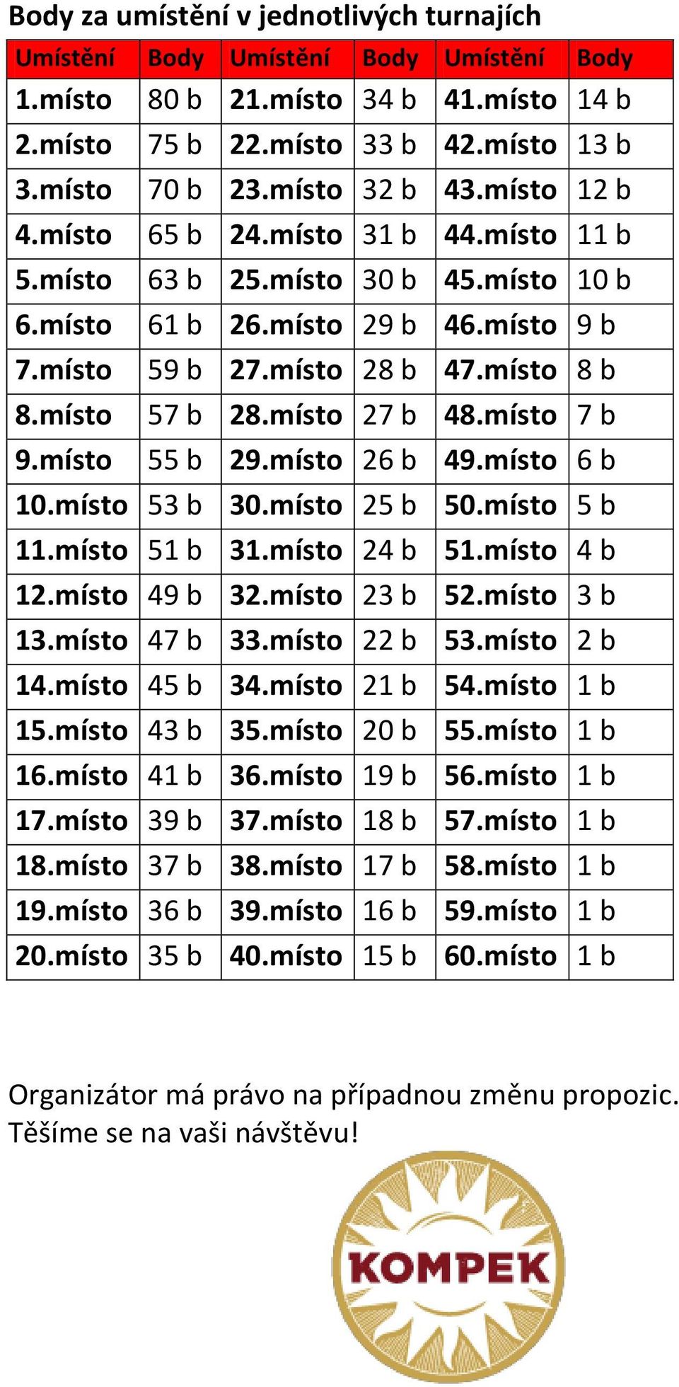 místo 27 b 48.místo 7 b 55 b 29.místo 26 b 49.místo 6 b 10.místo 53 b 30.místo 25 b 50.místo 5 b 11.místo 51 b 31.místo 24 b 51.místo 4 b 12.místo 49 b 32.místo 23 b 52.místo 3 b 13.místo 47 b 33.