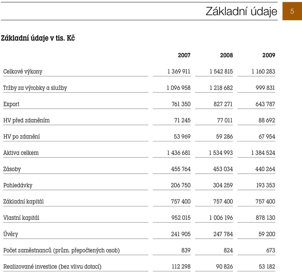 HV před zdaněním 71 245 77 011 88 692 HV po zdanění 53 969 59 286 67 954 Aktiva celkem 1 436 681 1 534 993 1 384 524 Zásoby 455 764 453 034 440 264