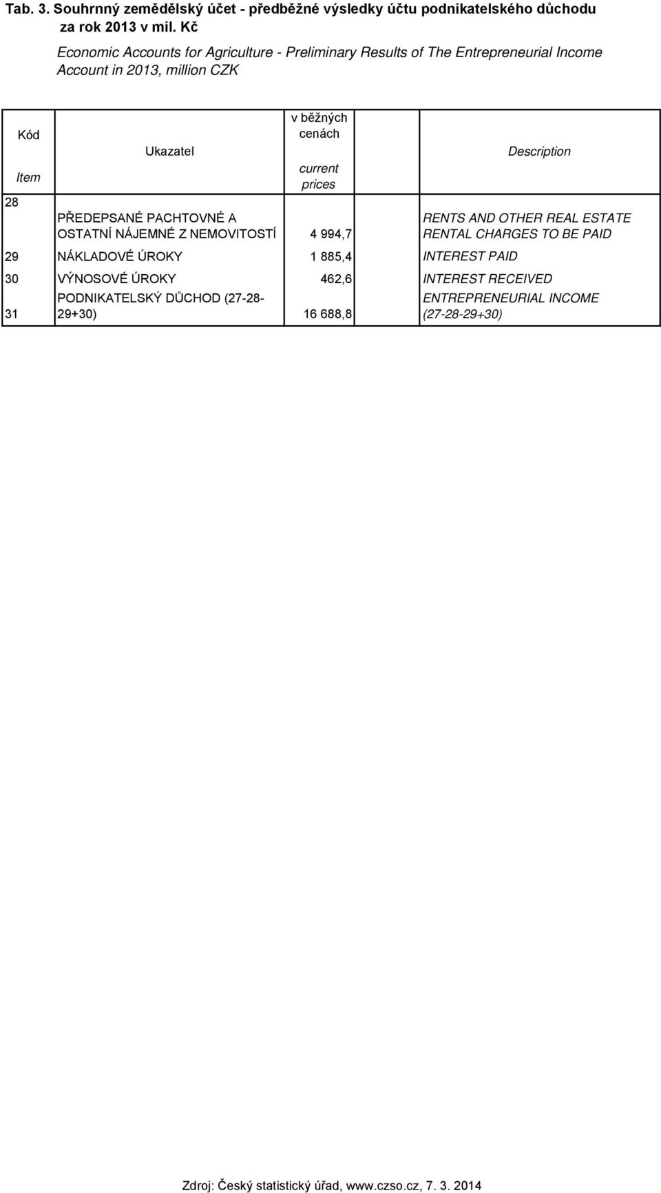 current prices PŘEDEPSANÉ PACHTOVNÉ A OSTATNÍ NÁJEMNÉ Z NEMOVITOSTÍ 4 994,7 29 NÁKLADOVÉ ÚROKY 1 885,4 INTEREST PAID RENTS AND OTHER REAL