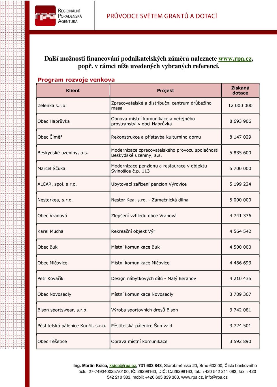 Zpracovatelské a distribuční centrum drůbežího masa Obnova místní komunikace a veřejného prostranství v obci Habrůvka 12 000 000 8 693 906 Obec Číměř Rekonstrukce a přístavba kulturního domu 8 147