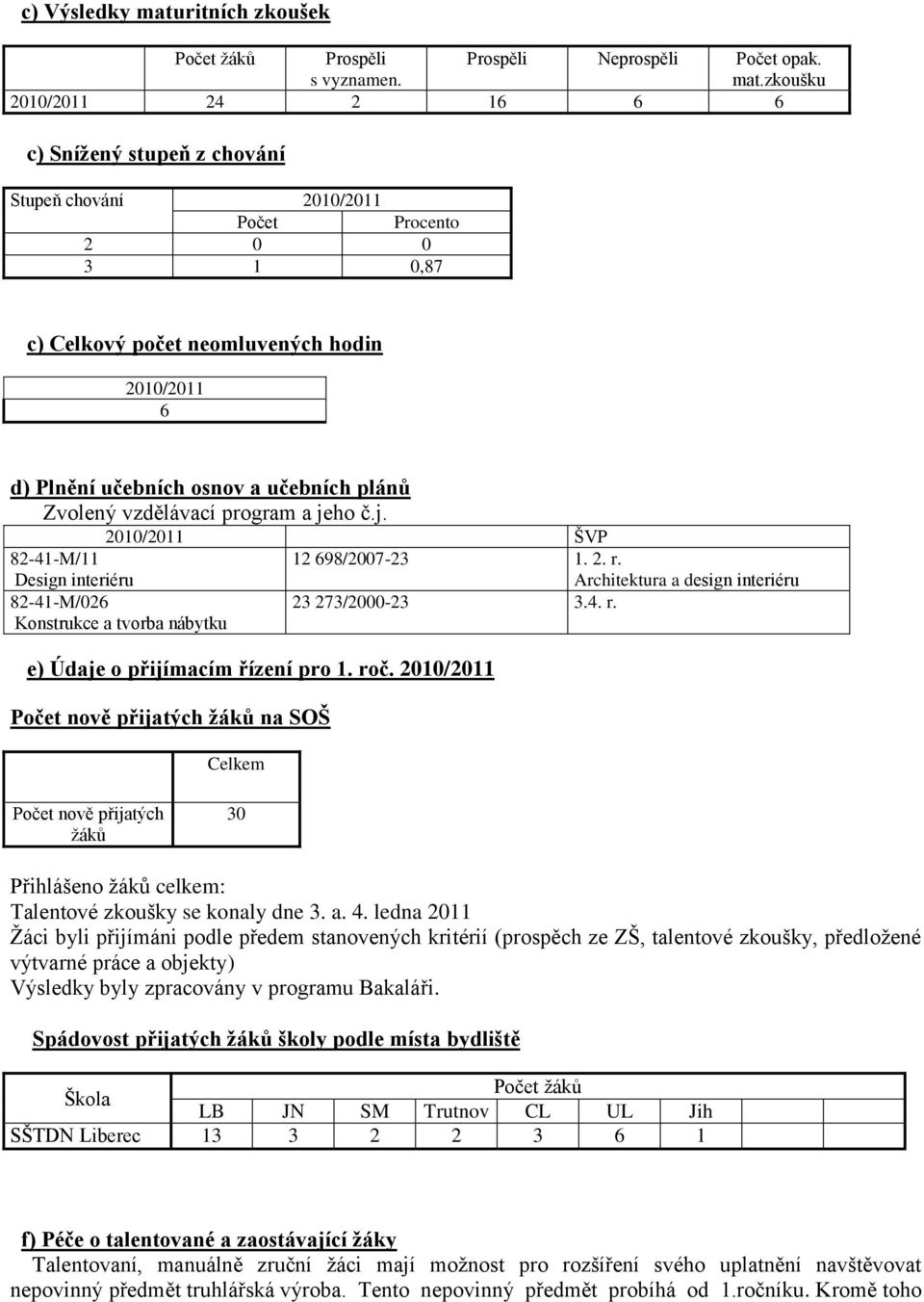 zkoušku 2010/2011 24 2 16 6 6 c) Snížený stupeň z chování Stupeň chování 2010/2011 Počet Procento 2 0 0 3 1 0,87 c) Celkový počet neomluvených hodin 2010/2011 6 d) Plnění učebních osnov a učebních