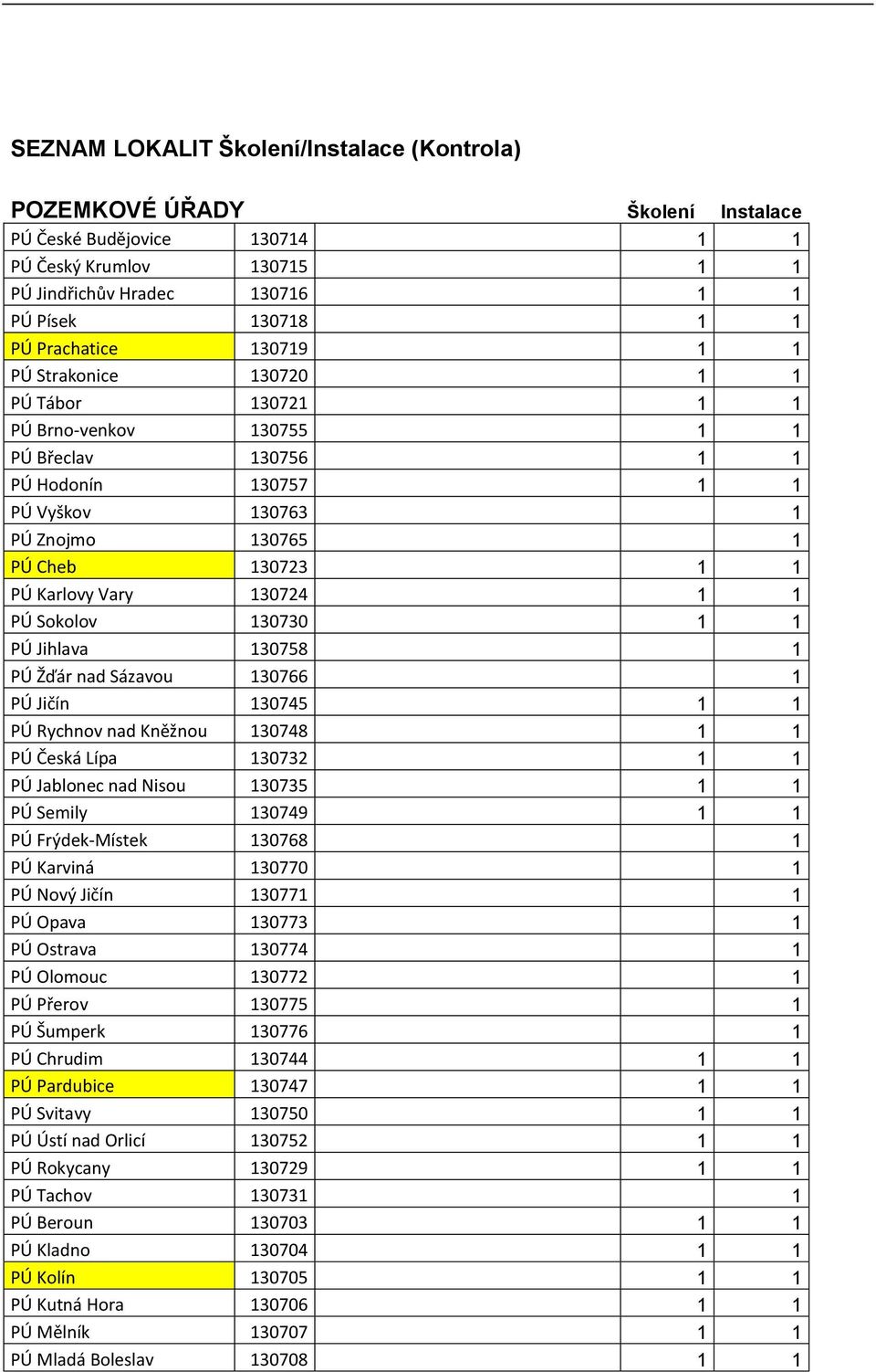 Karlovy Vary 130724 1 1 PÚ Sokolov 130730 1 1 PÚ Jihlava 130758 1 PÚ Žďár nad Sázavou 130766 1 PÚ Jičín 130745 1 1 PÚ Rychnov nad Kněžnou 130748 1 1 PÚ Česká Lípa 130732 1 1 PÚ Jablonec nad Nisou