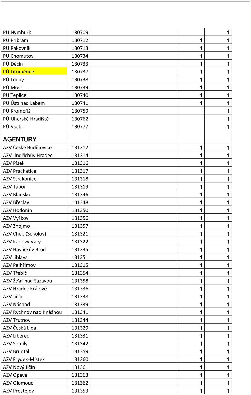 Prachatice 131317 1 1 AZV Strakonice 131318 1 1 AZV Tábor 131319 1 1 AZV Blansko 131346 1 1 AZV Břeclav 131348 1 1 AZV Hodonín 131350 1 1 AZV Vyškov 131356 1 1 AZV Znojmo 131357 1 1 AZV Cheb