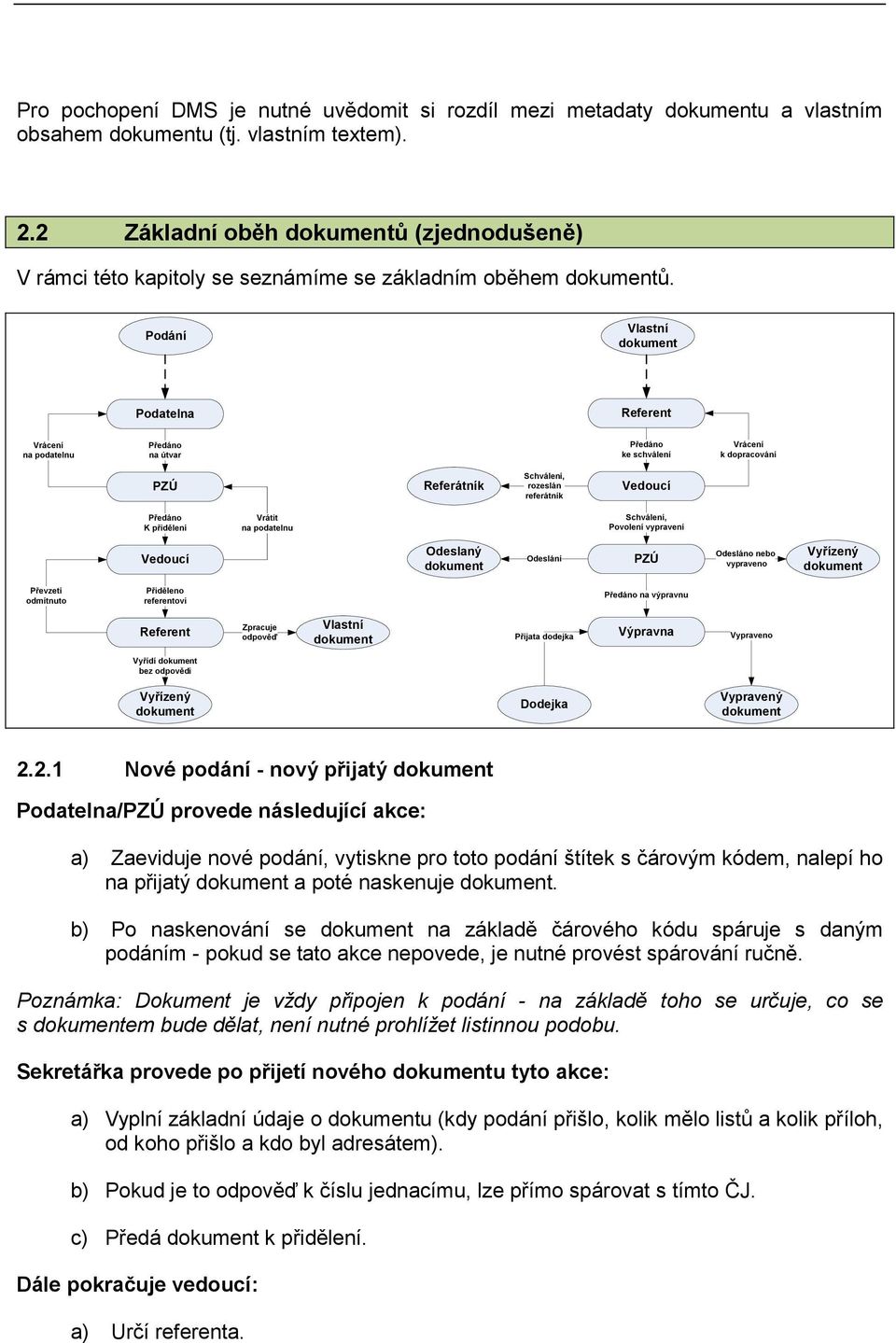 Podání Vlastní dokument Podatelna Referent Vrácení na podatelnu Předáno na útvar Předáno ke schválení Vrácení k dopracování PZÚ Referátník Schválení, rozeslán referátník Vedoucí Předáno K přidělení