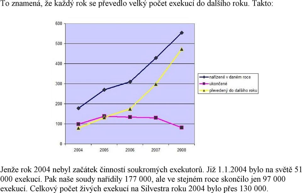 1.2004 bylo na světě 51 000 exekucí.