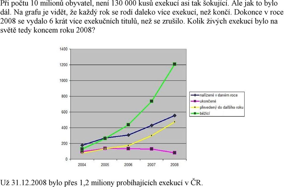 Dokonce v roce 2008 se vydalo 6 krát více exekučních titulů, než se zrušilo.