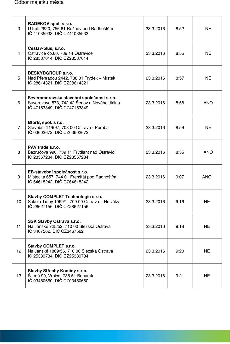 3.2016 8:58 7 BforB, spol. s r.o. Stavební 11/997, 708 00 Ostrava - Poruba IČ 03602672, DIČ CZ03602672 23.3.2016 8:59 NE 8 PAV trade s.r.o. Bezručova 990, 739 11 Frýdlant nad Ostravicí IČ 28567234, DIČ CZ28567234 23.