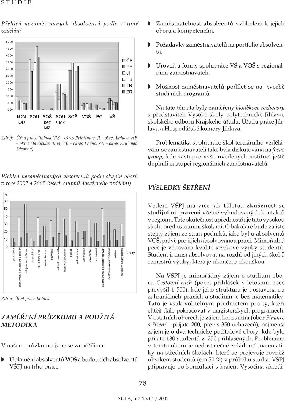 Zdroj: Úřad práce Jihlava (PE okres Pelhřimov, JI okres Jihlava, HB okres Havlíčkův Brod, TR okres Třebíč, ZR okres Zruč nad Sázavou) Přehled nezaměstnaných absolventů podle skupin oborů v roce 2002