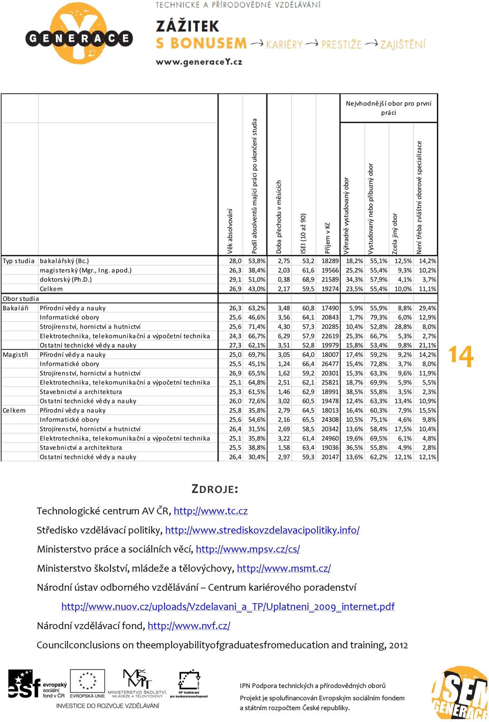 ) 26,3 38,4% 2,03 61,6 19566 25,2% 55,4% 9,3% 10,2% doktorský (Ph.D.