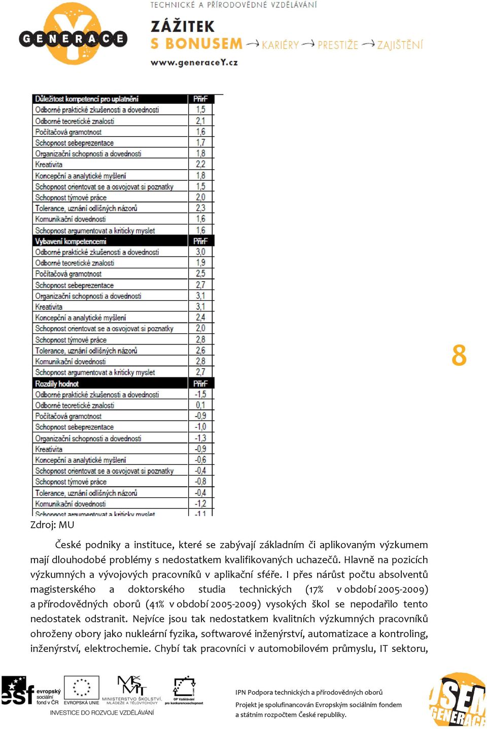 I přes nárůst počtu absolventů magisterského a doktorského studia technických (17% v období 2005-2009) a přírodovědných oborů (41% v období 2005-2009) vysokých škol se