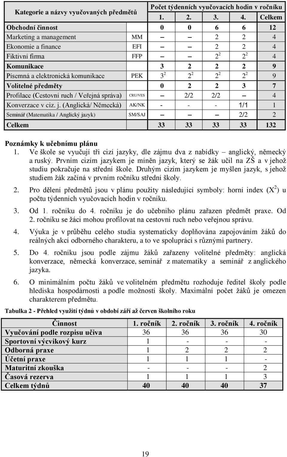 9 Volitelné předměty 0 2 2 3 7 Profilace (Cestovní ruch / Veřejná správa) CRU/VES 2/2 2/2 4 Konverzace v ciz. j.