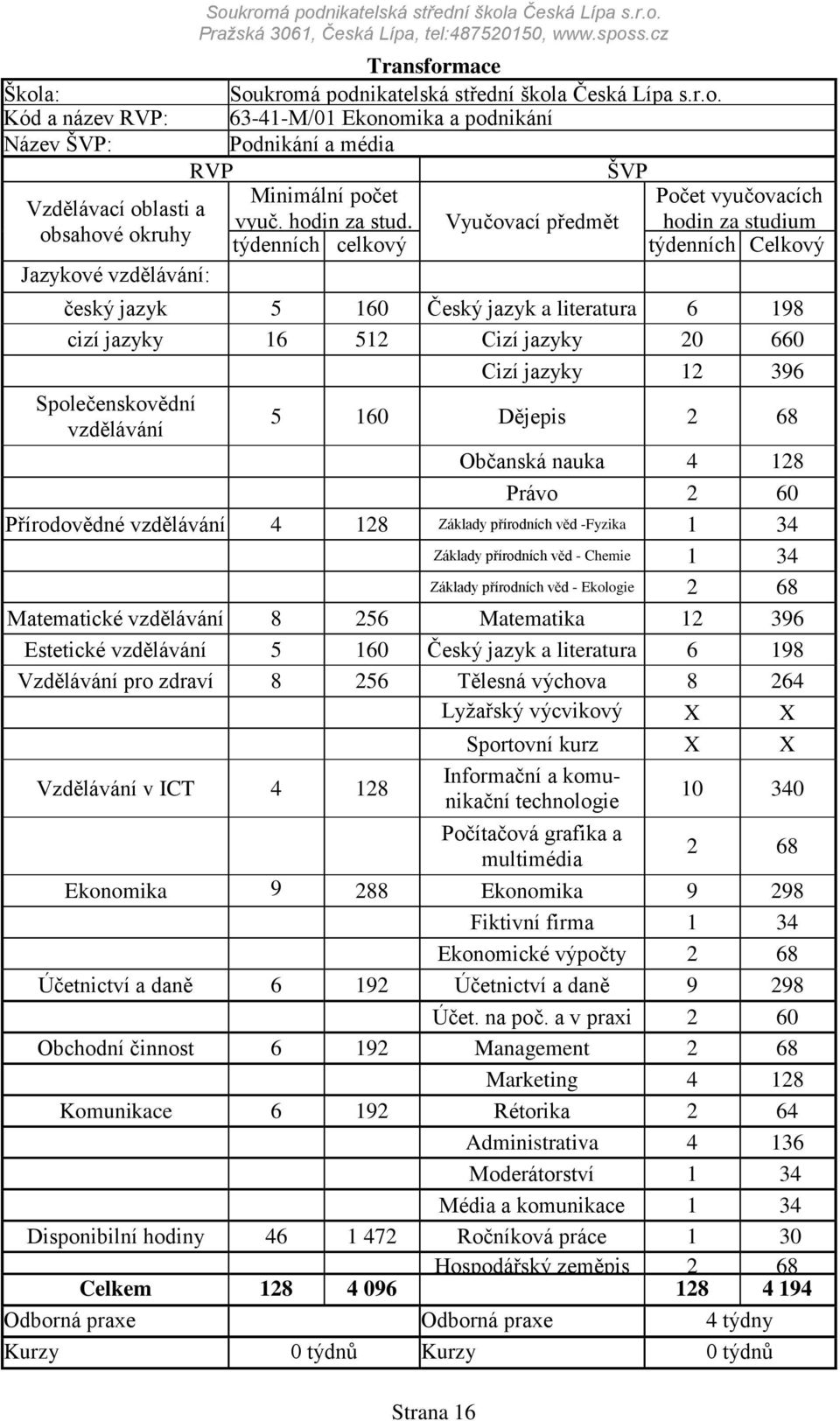 Vyučovací předmět hodin za studium obsahové okruhy týdenních celkový týdenních Celkový Jazykové vzdělávání: český jazyk 5 160 Český jazyk a literatura 6 198 cizí jazyky 16 512 Cizí jazyky 20 660 Cizí