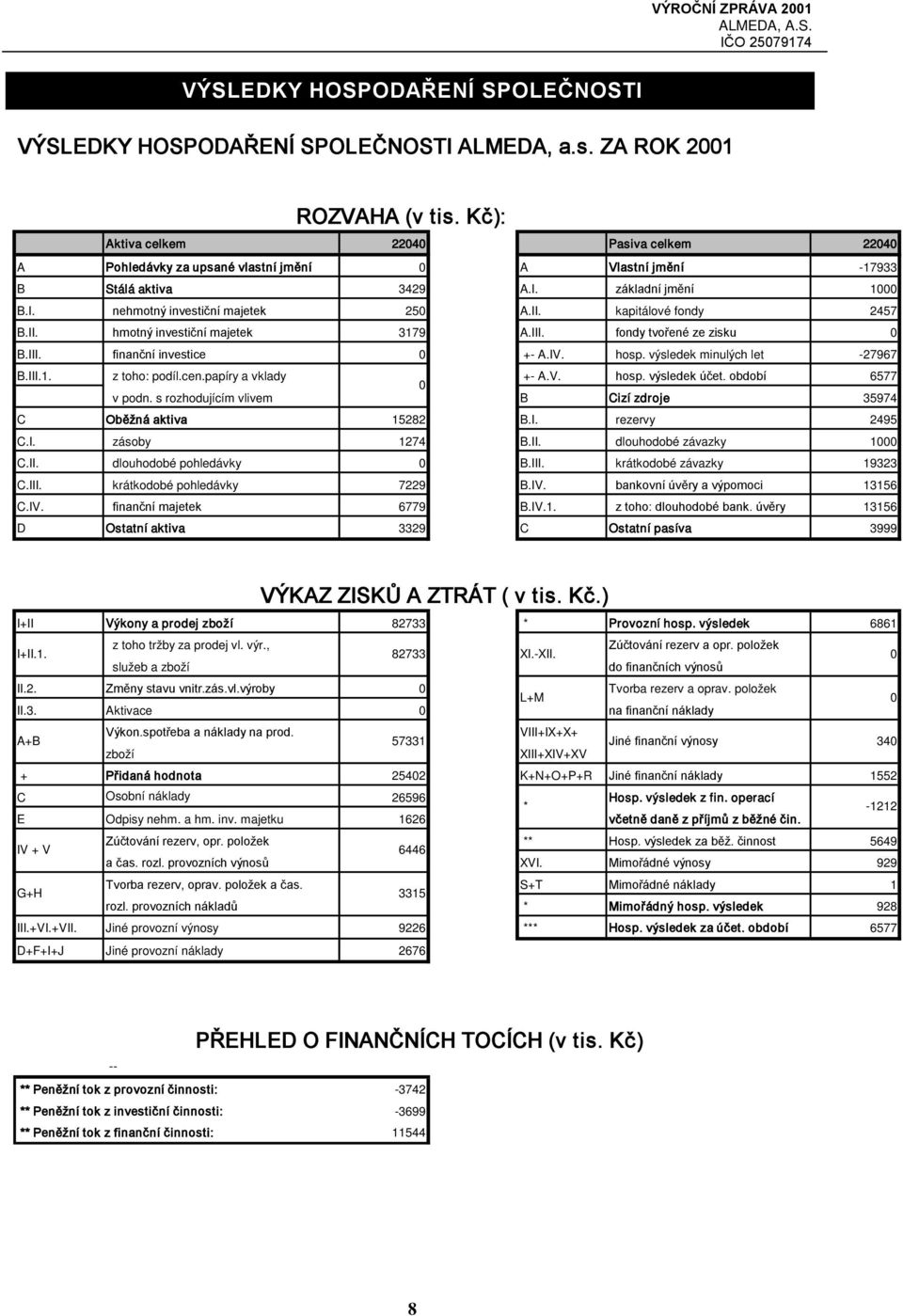 kapitálové fondy 2457 B.II. hmotný investiční majetek 3179 A.III. fondy tvořené ze zisku 0 B.III. finanční investice 0 +- A.IV. hosp. výsledek minulých let -27967 B.III.1. z toho: podíl.cen.