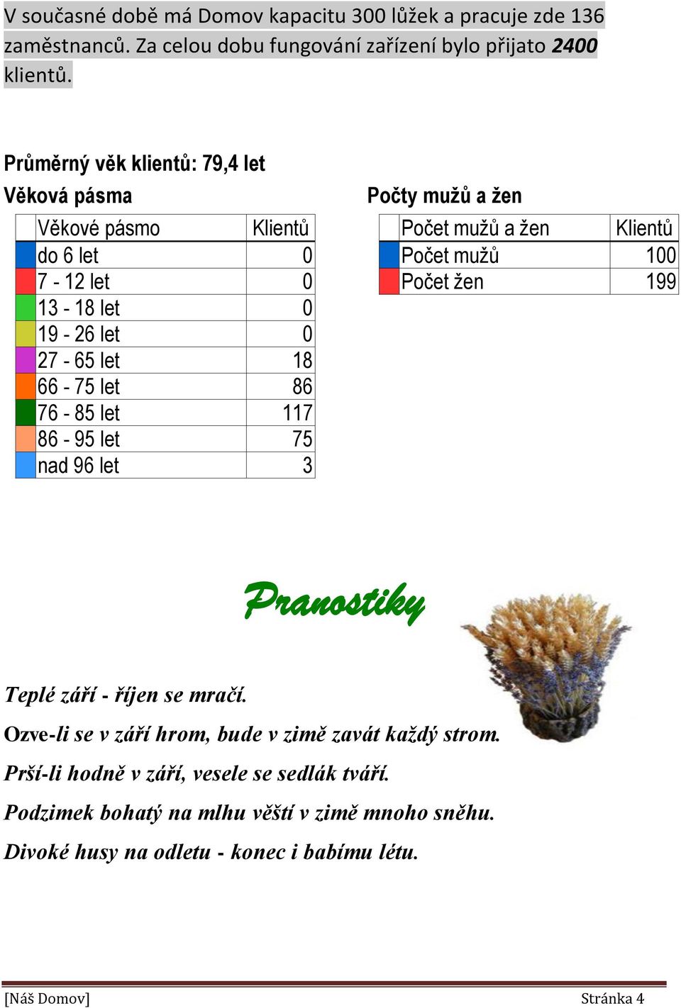 13-18 let 0 19-26 let 0 27-65 let 18 66-75 let 86 76-85 let 117 86-95 let 75 nad 96 let 3 Pranostiky Teplé září - říjen se mračí.