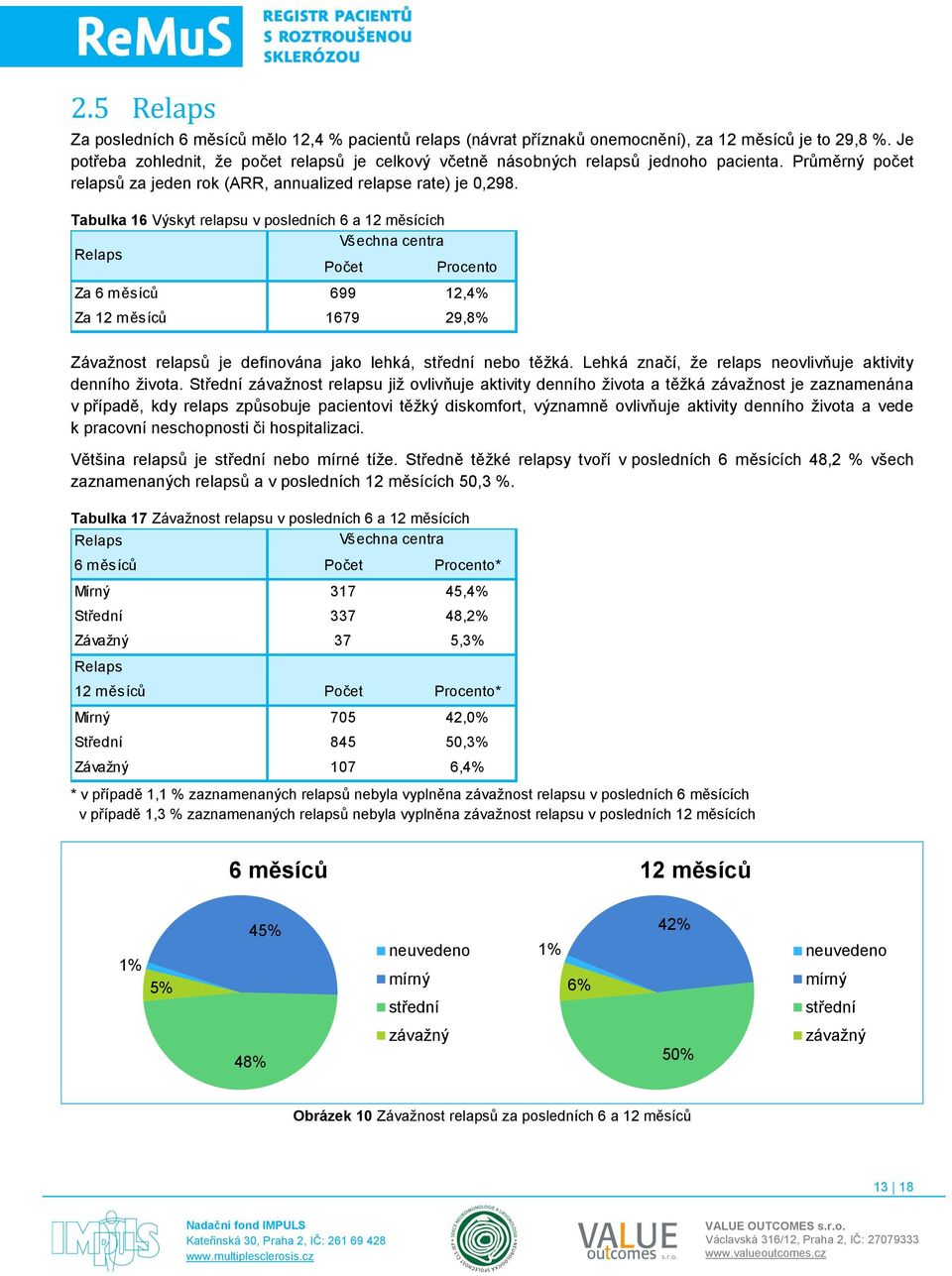 Tabulka 16 Výskyt relapsu v posledních 6 a 12 měsících Relaps Počet Procento Za 6 měsíců 699 12,4% Za 12 měsíců 1679 29,8% Závažnost relapsů je definována jako lehká, střední nebo těžká.