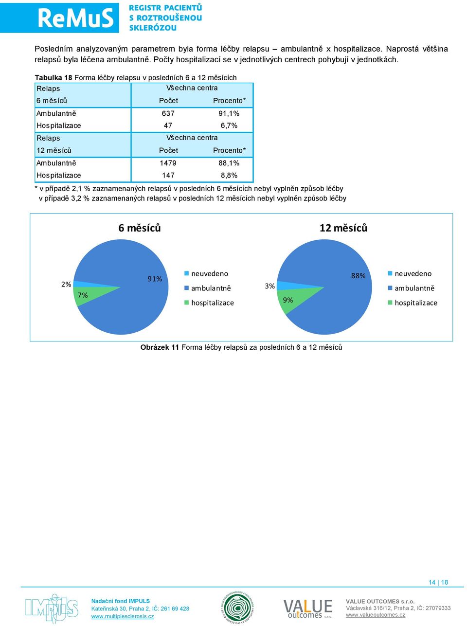 Tabulka 18 Forma léčby relapsu v posledních 6 a 12 měsících Relaps 6 měsíců Počet Procento* Ambulantně 637 91,1% Hospitalizace 47 6,7% Relaps 12 měsíců Počet Procento* Ambulantně 1479 88,1%