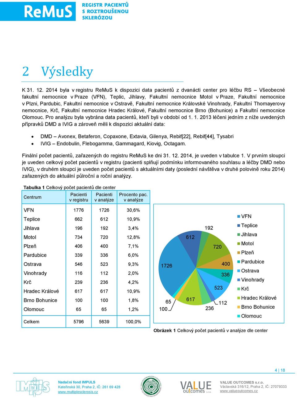 Plzni, Pardubic, Fakultní nemocnice v Ostravě, Fakultní nemocnice Královské Vinohrady, Fakultní Thomayerovy nemocnice, Krč, Fakultní nemocnice Hradec Králové, Fakultní nemocnice Brno (Bohunice) a