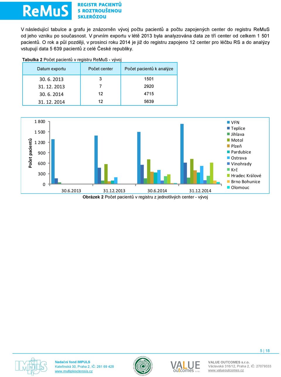 O rok a půl později, v prosinci roku 2014 je již do registru zapojeno 12 center pro léčbu RS a do analýzy vstupují data 5 639 pacientů z celé České republiky.