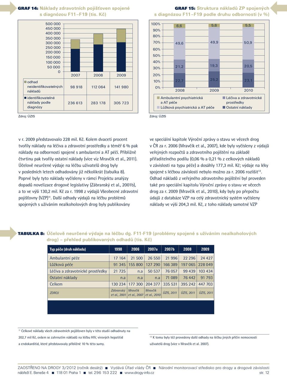 diagnózy 27 28 29 98 918 112 64 141 98 236 613 283 178 35 723 1% 6,6 5,6 5,5 9% 8% 7% 49,6 49,9 5,9 6% 5% 4% 3% 21,2 19,3 2,5 2% 1% 22,7 25,2 23,1 % 28 29 21 Ambulantní psychiatrická Léčiva a