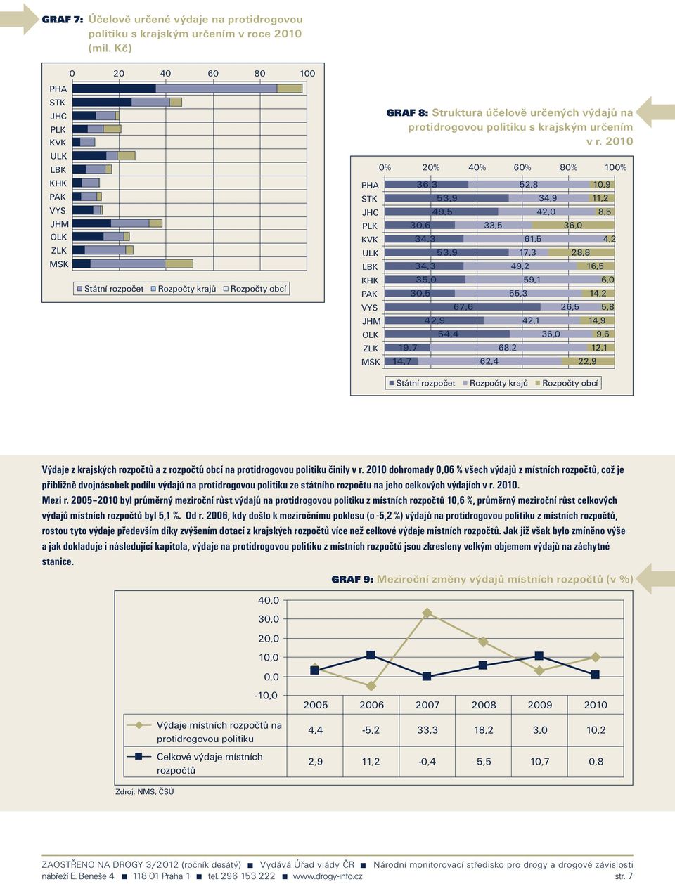 určených výdajů na protidrogovou politiku s krajským určením v r.