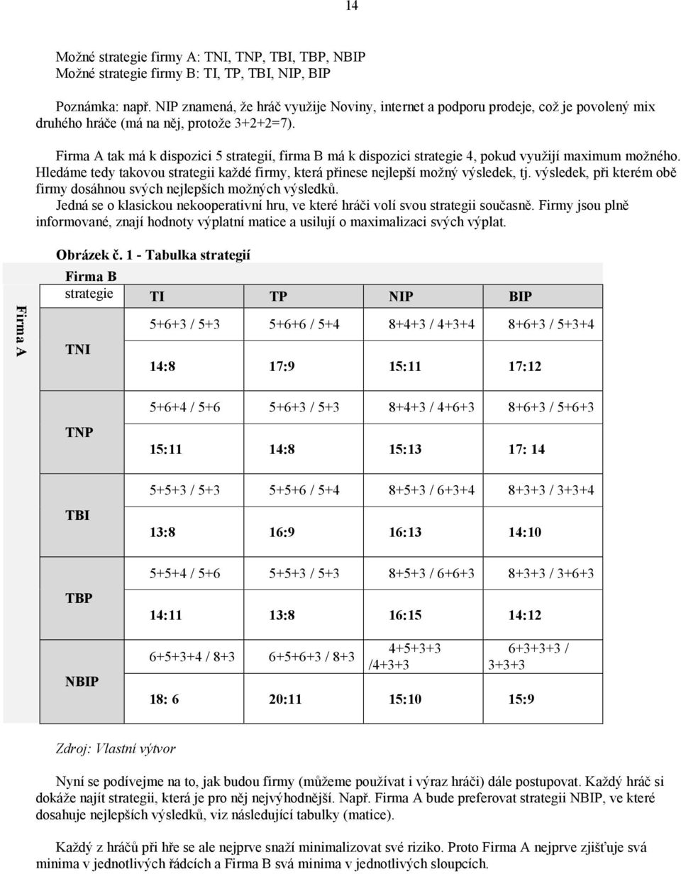Firma A tak má k dispozici 5 strategií, firma B má k dispozici strategie 4, pokud využijí maximum možného. Hledáme tedy takovou strategii každé firmy, která přinese nejlepší možný výsledek, tj.