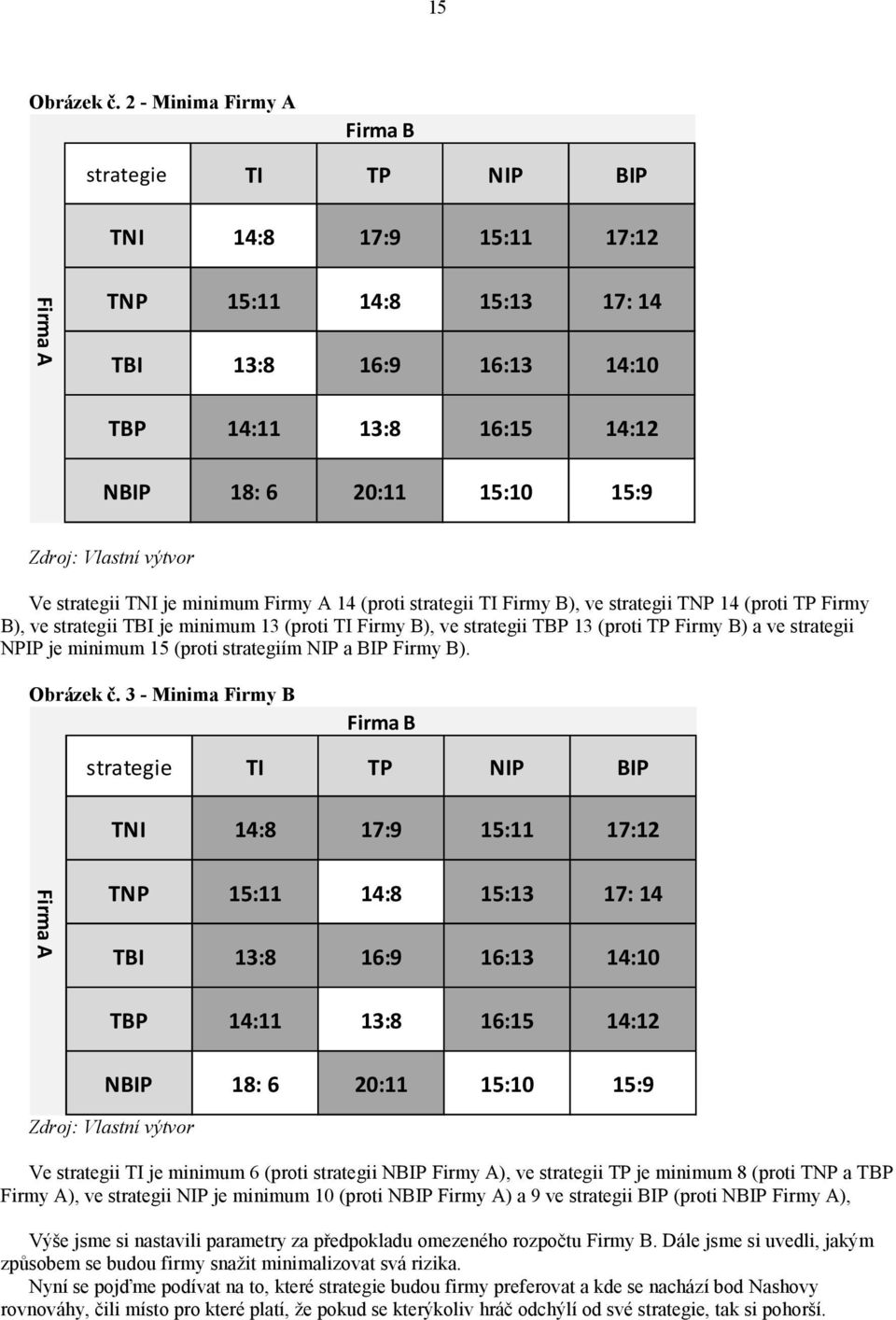 Zdroj: Vlastní výtvor Ve strategii TNI je minimum Firmy A 14 (proti strategii TI Firmy B), ve strategii TNP 14 (proti TP Firmy B), ve strategii TBI je minimum 13 (proti TI Firmy B), ve strategii TBP