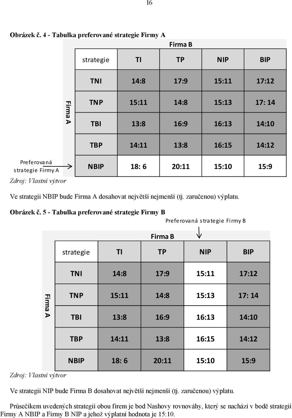 Preferovaná strategie Firmy A NBIP 18: 6 20:11 15:10 15:9 Zdroj: Vlastní výtvor Ve strategii NBIP bude Firma A dosahovat největší nejmenší (tj. zaručenou) výplatu. Obrázek č.