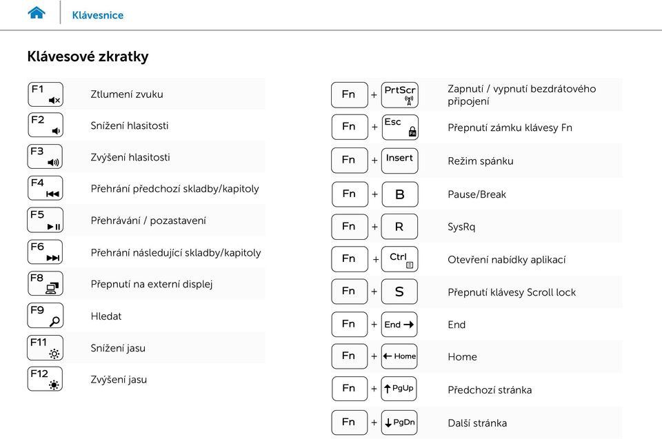 následující skladby/kapitoly Přepnutí na externí displej Hledat Snížení jasu Zvýšení jasu Režim spánku