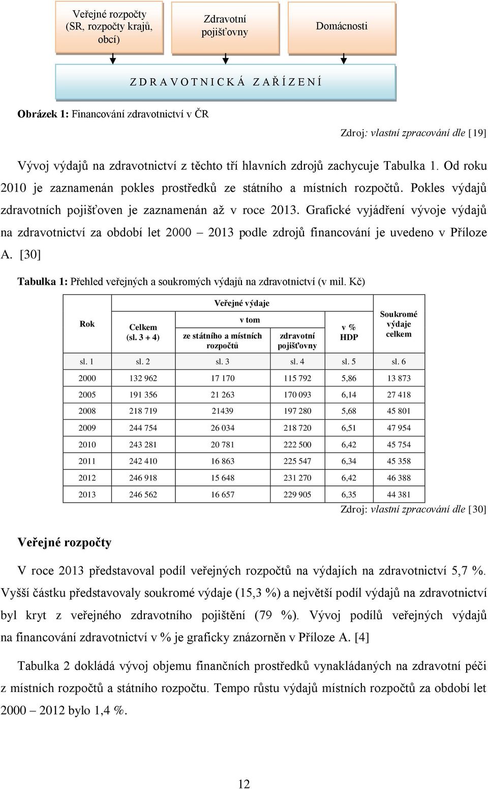 Pokles výdajů zdravotních pojišťoven je zaznamenán až v roce 2013. Grafické vyjádření vývoje výdajů na zdravotnictví za období let 2000 2013 podle zdrojů financování je uvedeno v Příloze A.