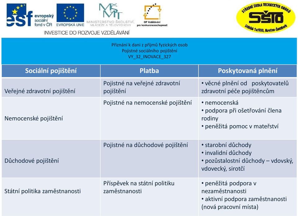 Státní politika zaměstnanosti Pojistné na důchodové Příspěvek na státní politiku zaměstnanosti starobní důchody invalidní důchody