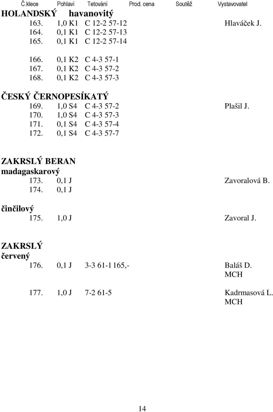 1,0 S4 C 4-3 57-2 Plašil J. 170. 1,0 S4 C 4-3 57-3 171. S4 C 4-3 57-4 172. S4 C 4-3 57-7 ZAKRSLÝ BERAN madagaskarový 173.