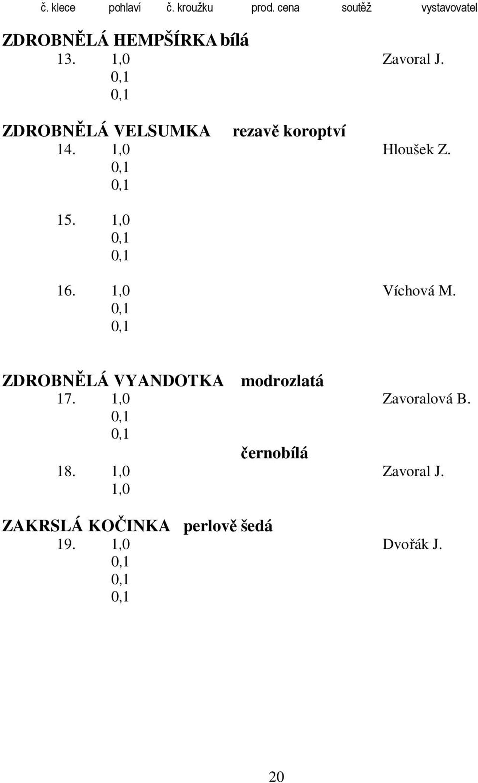 ZDROBNĚLÁ VELSUMKA rezavě koroptví 14. 1,0 Hloušek Z. 15. 1,0 16. 1,0 Víchová M.