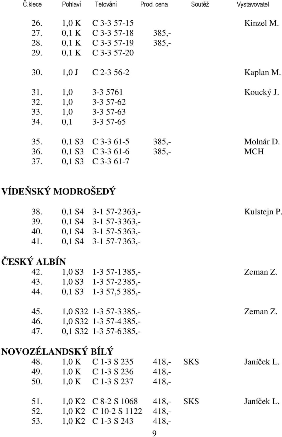 S4 3-1 57-2 363,- Kulstejn P. 39. S4 3-1 57-3 363,- 40. S4 3-1 57-5 363,- 41. S4 3-1 57-7 363,- ČESKÝ ALBÍN 42. 1,0 S3 1-3 57-1 385,- Zeman Z. 43. 1,0 S3 1-3 57-2 385,- 44. S3 1-3 57,5 385,- 45.