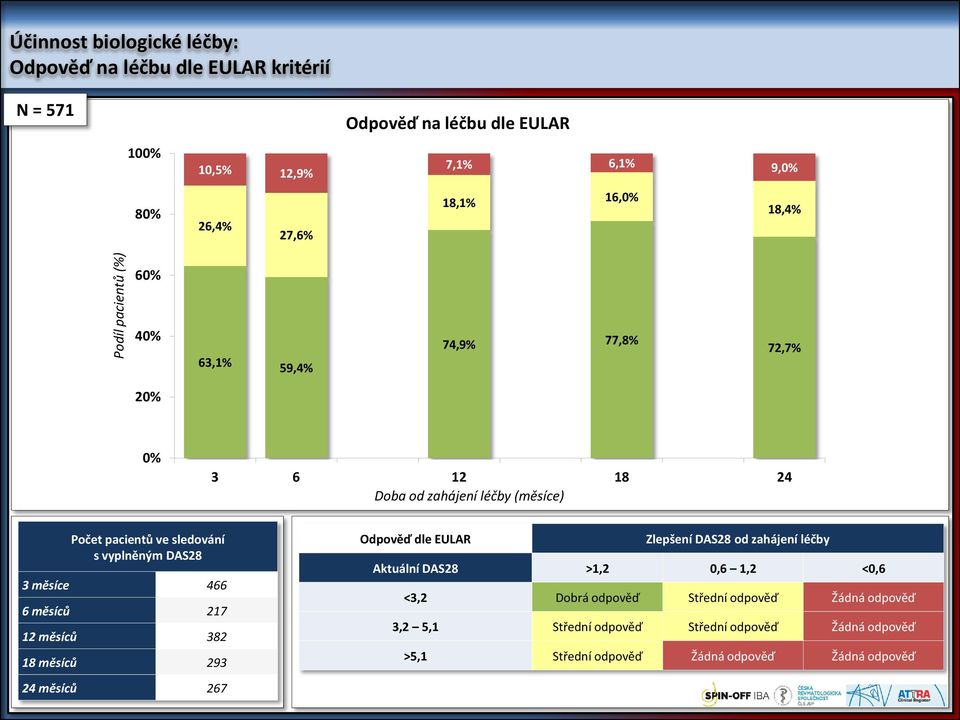 vyplněným DAS28 3 měsíce 466 6 měsíců 217 12 měsíců 382 18 měsíců 293 Odpověď dle EULAR Zlepšení DAS28 od zahájení léčby Aktuální DAS28 >1,2 0,6 1,2 <0,6
