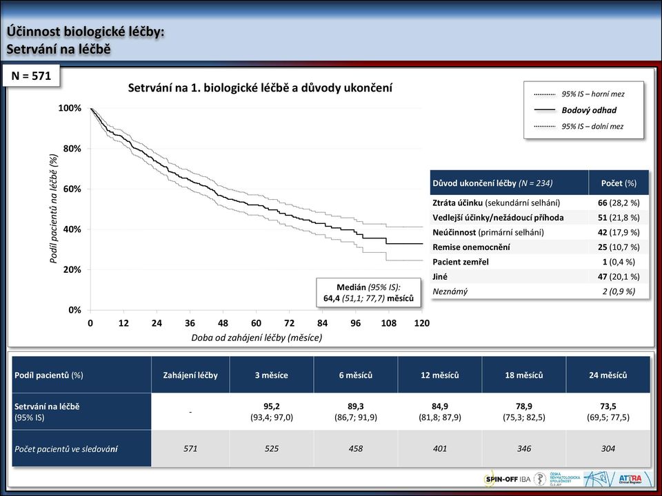léčby (měsíce) Důvod ukončení léčby (N = 234) Počet (%) Ztráta účinku (sekundární selhání) 66 (28,2 %) Vedlejší účinky/nežádoucí příhoda 51 (21,8 %) Neúčinnost (primární selhání) 42 (17,9 %) Remise