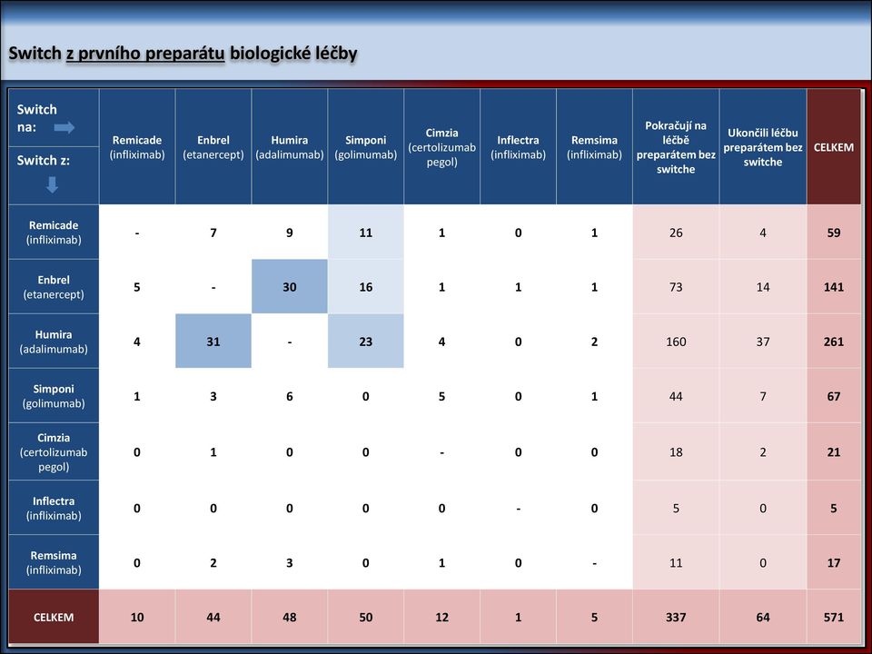 11 1 0 1 26 4 59 Enbrel (etanercept) 5-30 16 1 1 1 73 14 141 Humira (adalimumab) 4 31-23 4 0 2 160 37 261 Simponi (golimumab) 1 3 6 0 5 0 1 44