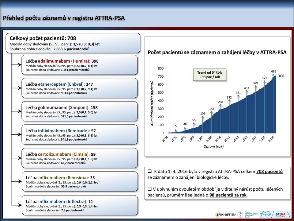 ): 2,1 (0,2; 8,1) let Souhrnná doba sledování: 1 151,0 pacientoroků Léčba etanerceptem (Enbrel): 247 Medián doby sledování (5.; 95. perc.