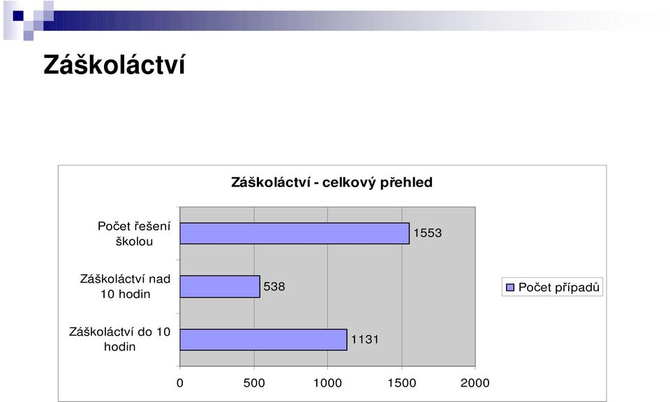 Záškoláctví nad 10 hodin 538 Počet