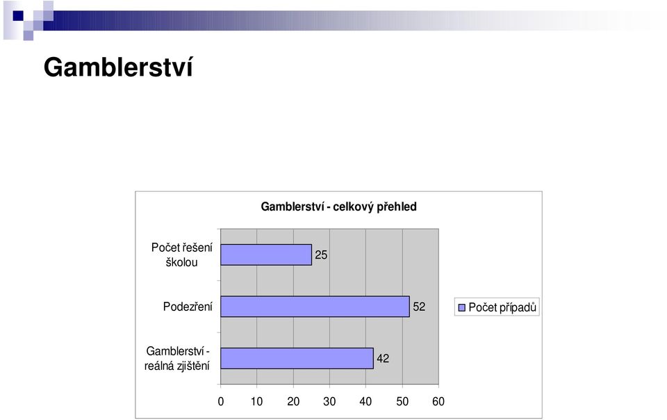 Podezření 52 Počet případů