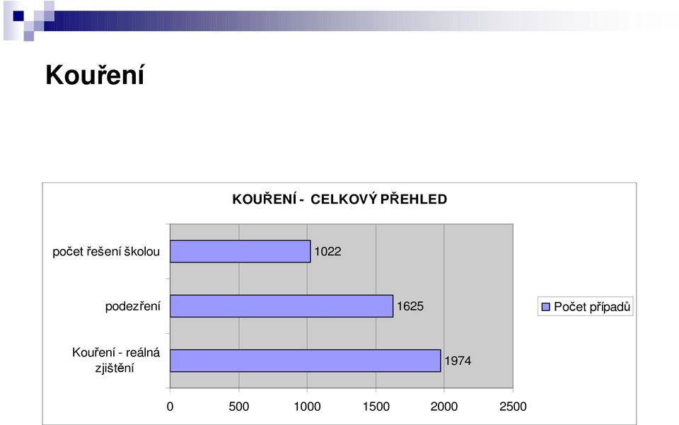 1625 Počet případů Kouření - reálná