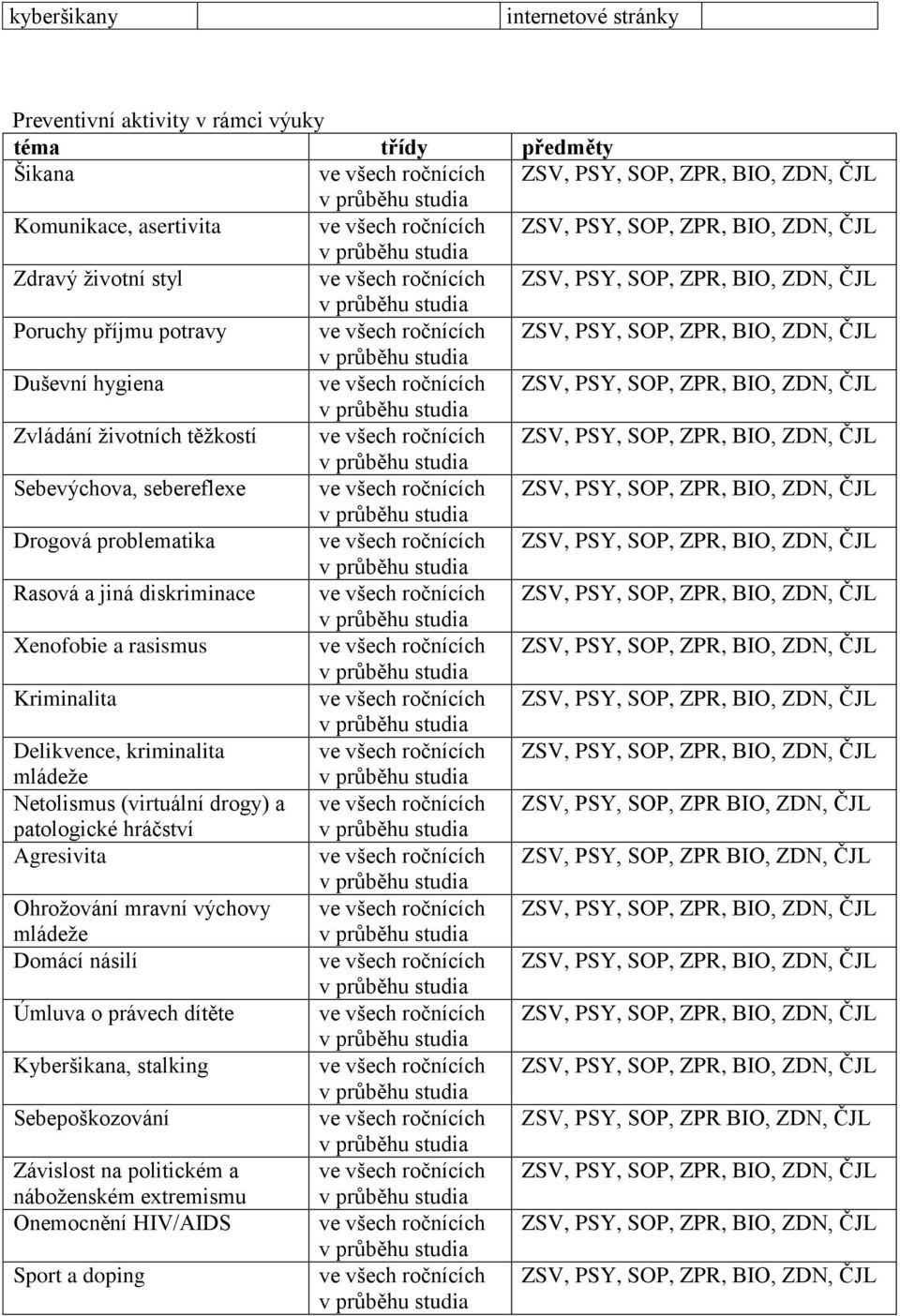 ročnících ZSV, PSY, SOP, ZPR, BIO, ZDN, ČJL Zvládání životních těžkostí ve všech ročnících ZSV, PSY, SOP, ZPR, BIO, ZDN, ČJL Sebevýchova, sebereflexe ve všech ročnících ZSV, PSY, SOP, ZPR, BIO, ZDN,