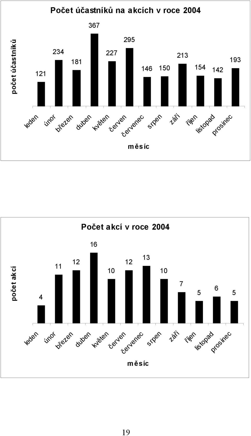 akcí 234 zá ří ún or bř ez en du be n kv ět en če rv č e en rv en ec sr pe n le de n Počet